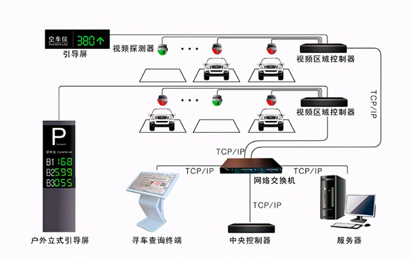 商场停车位引导系统原理